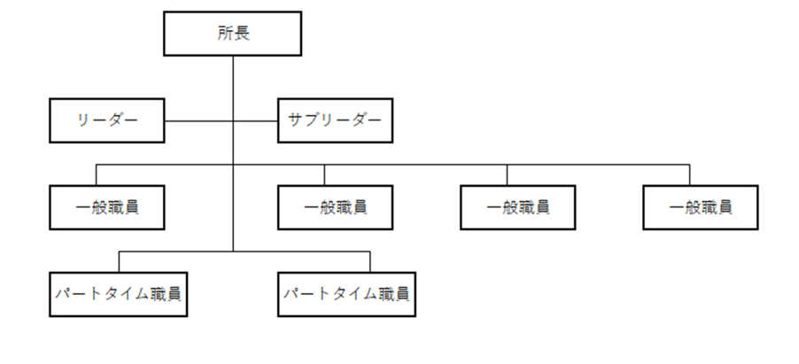 組織図