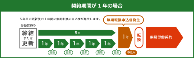 契約期間が1年の場合の図。5年目の更新後の1年間に無期転換の申込権が発生します。
