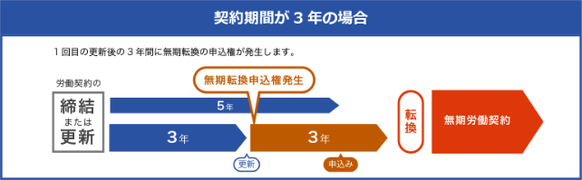 契約期間が3年の場合の図。1年目の更新後の3年間に無期転換の申込権が発生します。