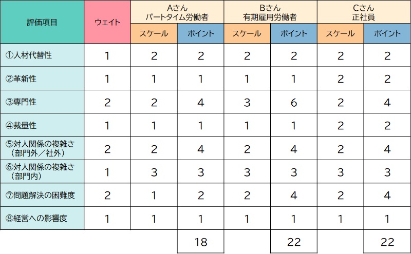 パートタイム労働者と正社員の職務の大きさ