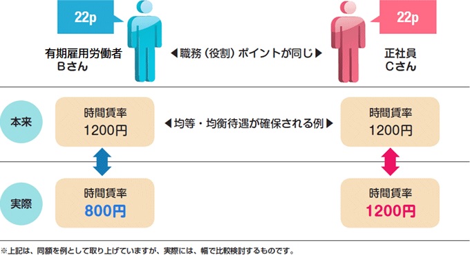 パートタイム労働者と正社員の均等・均衡待遇の状況