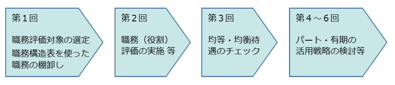 職務分析・職務評価の取組支援標準的なイメージ