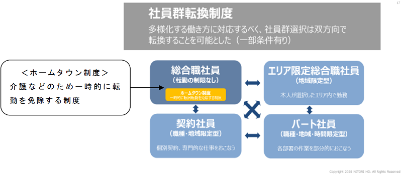 株式会社ニトリホールディングス_05_社員群転換制度