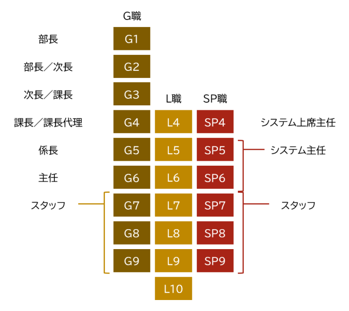 大和ハウスフィナンシャル株式会社_02_社員区分別の資格等級と役職