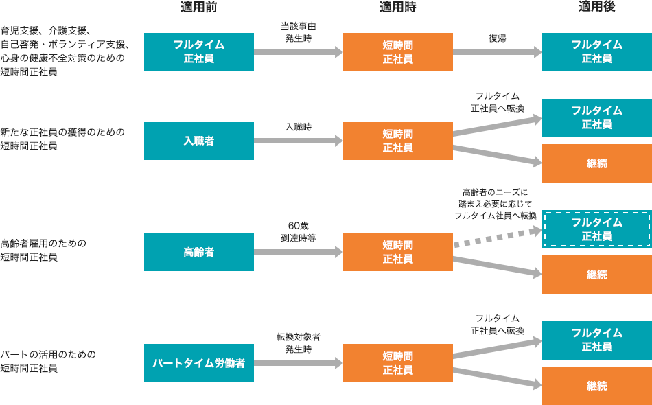 短時間正社員制度の適用フロー